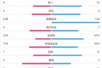 水晶宫0-0曼联全场数据:射门9-15 得分机会4-5 扑救7-4