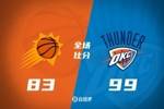 🏀亚历山大28+6 杜兰特&比尔缺阵 布克10中2 雷霆胜太阳迎3连胜