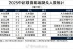 中超第11轮观众统计:大连61185居首,场均23327人