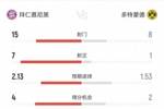 拜仁2-1多特数据:射门15-8,射正7-1,得分机会4-2,角球4-3