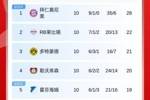 德甲积分榜：拜仁6分领跑，莱比锡第2，多特遭绝平第3，药厂第4