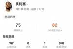 奥利塞本场4射0正 1助攻+5关键传球 8过人6成功+3抢断 获7.5分
