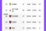 ⏬英超降级3队初具雏形:狼队17轮2分预定1席,铁锤伯恩利挣扎中