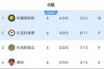 亚冠二级联赛D组最终积分榜:利雅得胜利6战全胜,小组头名出线!