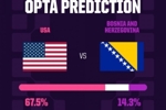 OPTA预测美国vs波黑:美国常规时间获胜概率67.5%,晋级概率76.0%